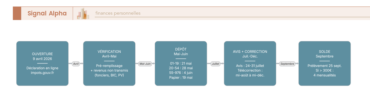 Diagramme de flux séquentiel à six étapes représentant le parcours déclaratif 2026 du contribuable français, du 9 avril à fin septembre, avec formulaires associés.