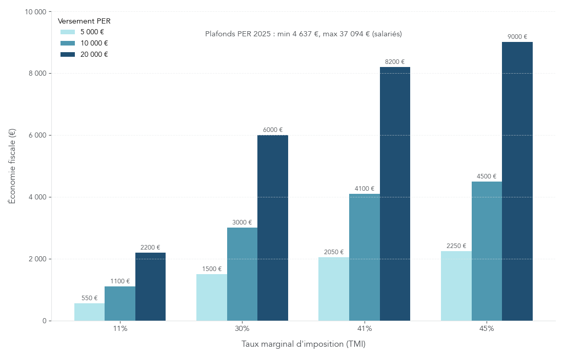 Graphique en barres montrant l'économie d'impôt générée par différents versements sur un PER selon le taux marginal d'imposition.