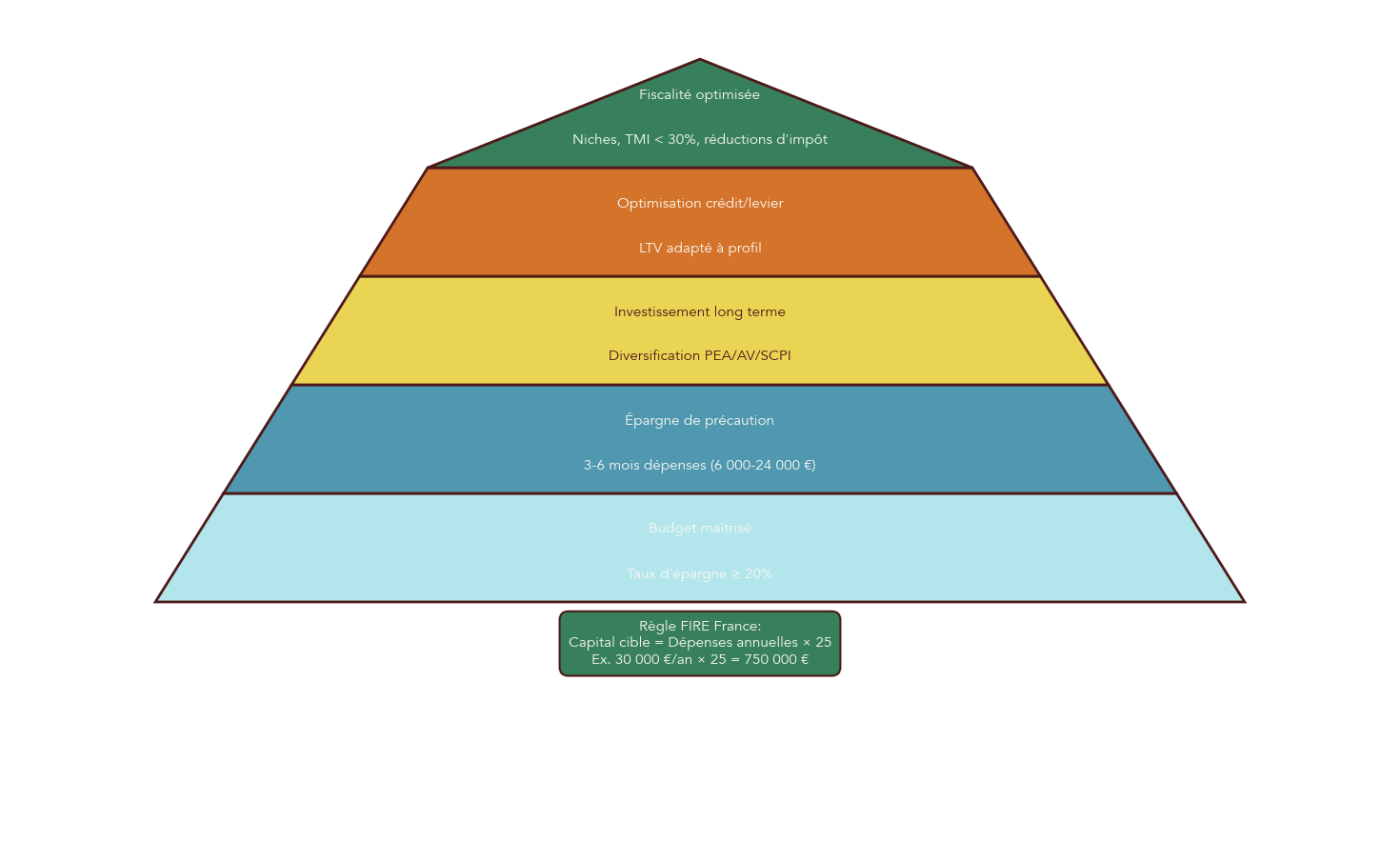 Pyramide à 5 niveaux résumant le parcours vers l'indépendance financière : 1) Budget maîtrisé, 2) Épargne de précaution constituée, 3) Investissement long terme diversifié, 4) Optimisation crédit/levier, 5) Fiscalité optimisée. Pour chaque niveau, indicateurs de progression (ex. taux d'épargne ≥ 20%, calcul capital cible = dépenses annuelles × 25) pour rendre les étapes actionnables.