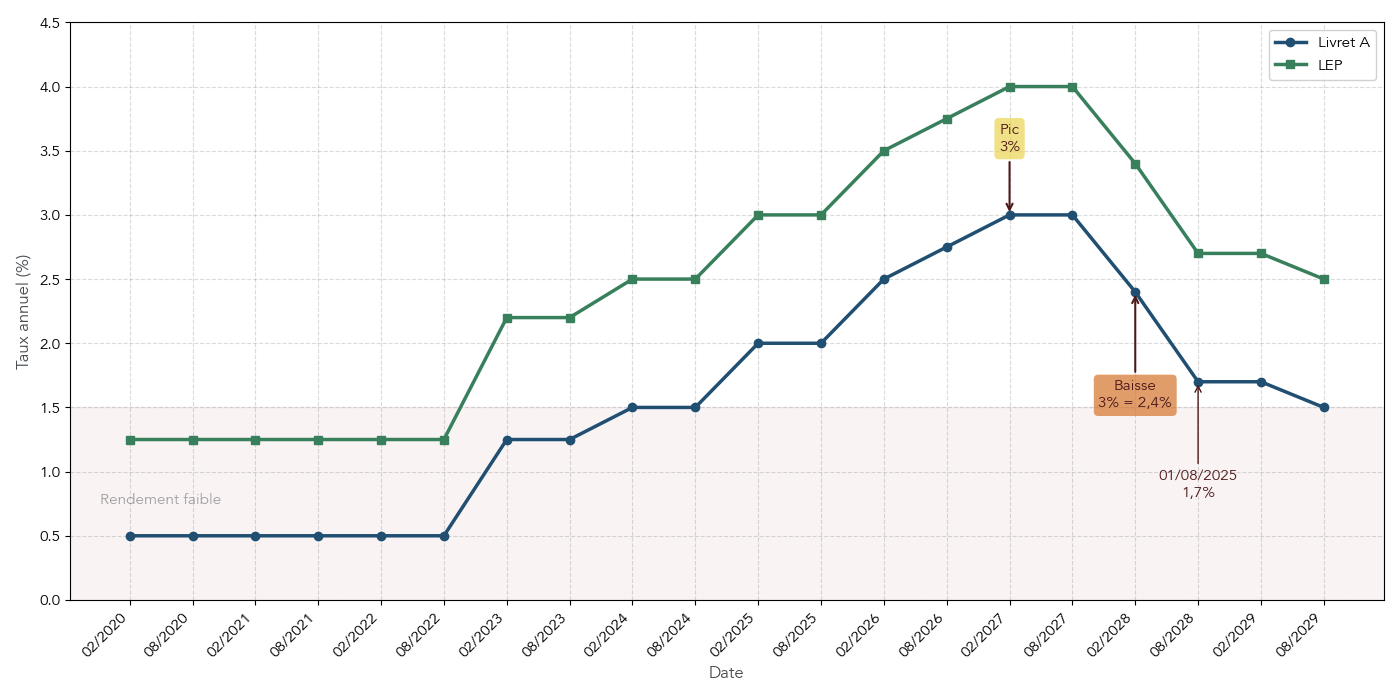 Courbe semestrielle (02/2020 → 02/2026) comparant l'évolution du taux du Livret A (bleu) et du LEP (vert) avec une courbe pointillée pour l'inflation annuelle si disponible. Annotations sur les points clés (pic, baisses et dates de changement) et mise en perspective pour l'épargne de précaution afin d'aider le lecteur à décider entre Livret A, LEP ou autres supports liquides.