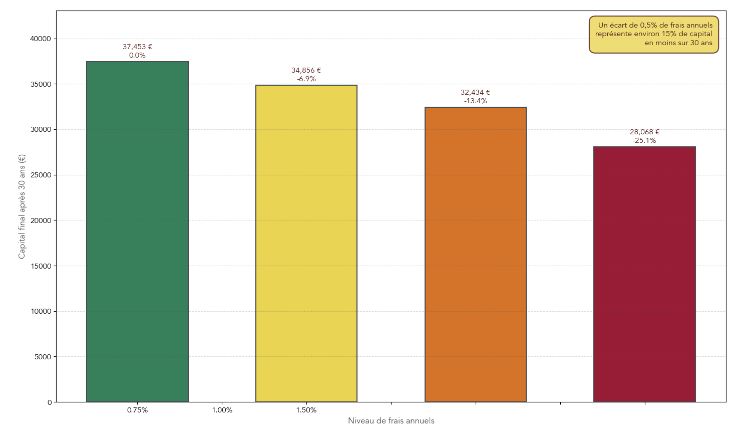 Histogramme comparatif du capital final obtenu pour un investissement initial de 10 000 € placé 30 ans à 5% brut selon différents niveaux de frais annuels (0,5% ; 0,75% ; 1% ; 1,5%). Visualisation pédagogique destinée à sensibiliser le lecteur à l'effet cumulatif des frais sur l'épargne retraite.
