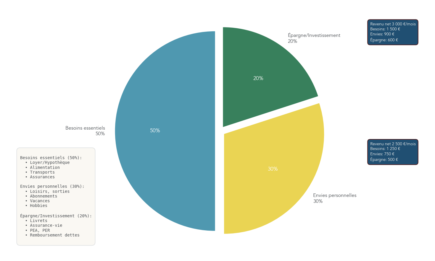 Diagramme circulaire illustrant la règle 50/30/20 (50% besoins essentiels, 30% envies personnelles, 20% épargne/investissement) avec exemples concrets de postes de dépenses et applications chiffrées (exemples pour revenus nets 3 000 € et 2 500 €) pour aider le lecteur à structurer son budget et à automatiser son épargne.