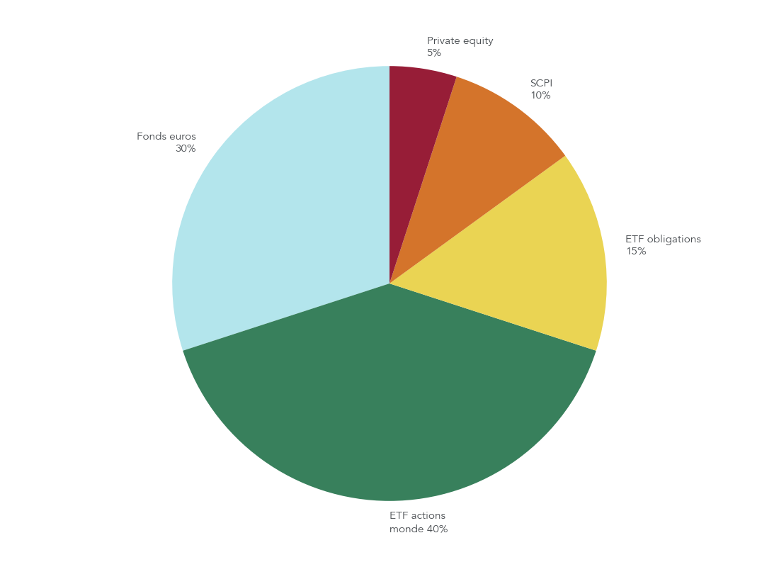 Camembert illustrant une allocation PER équilibrée entre fonds euros, ETF actions, obligations, SCPI et private equity