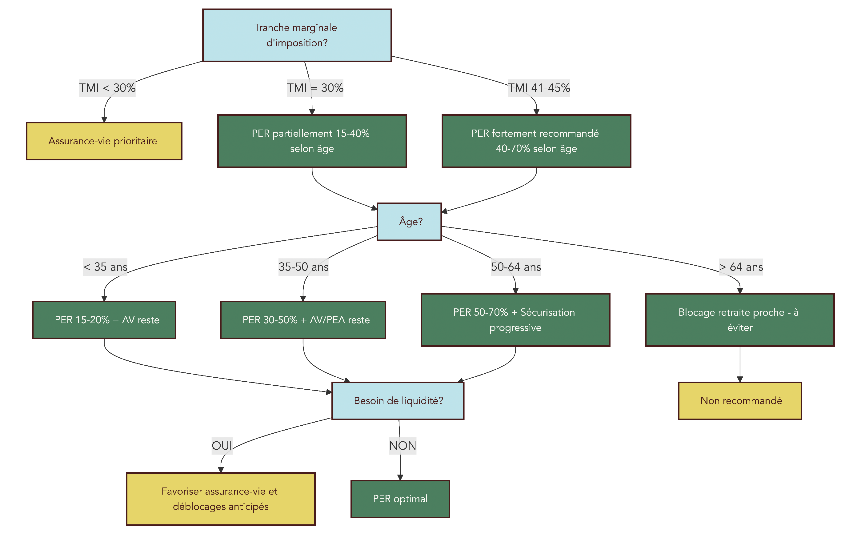 Schéma en arbre posant les questions TMI, horizon retraite et besoin de liquidité pour aboutir à une recommandation PER oui, partiel ou non