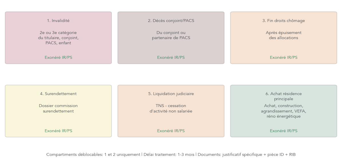 Infographie listant les six cas légaux de déblocage anticipé d'un PER, avec les compartiments concernés, la fiscalité et les principaux justificatifs à fournir