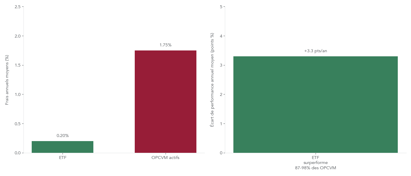 Graphique comparant les frais moyens et la performance relative des ETF et des OPCVM actifs sur 10 ans