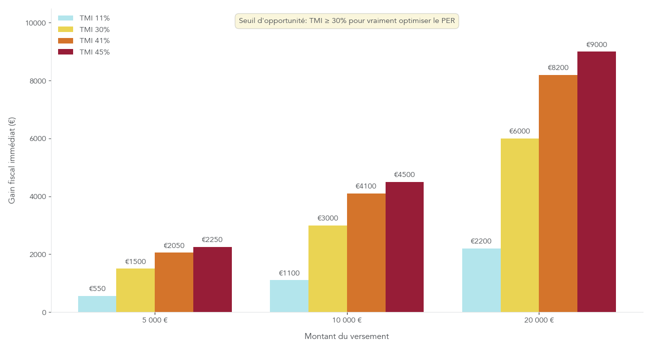 Graphique en barres montrant, pour des versements de 5 000 €, 10 000 € et 20 000 €, l’économie d’impôt obtenue selon les tranches marginales 11 %, 30 %, 41 % et 45 %.