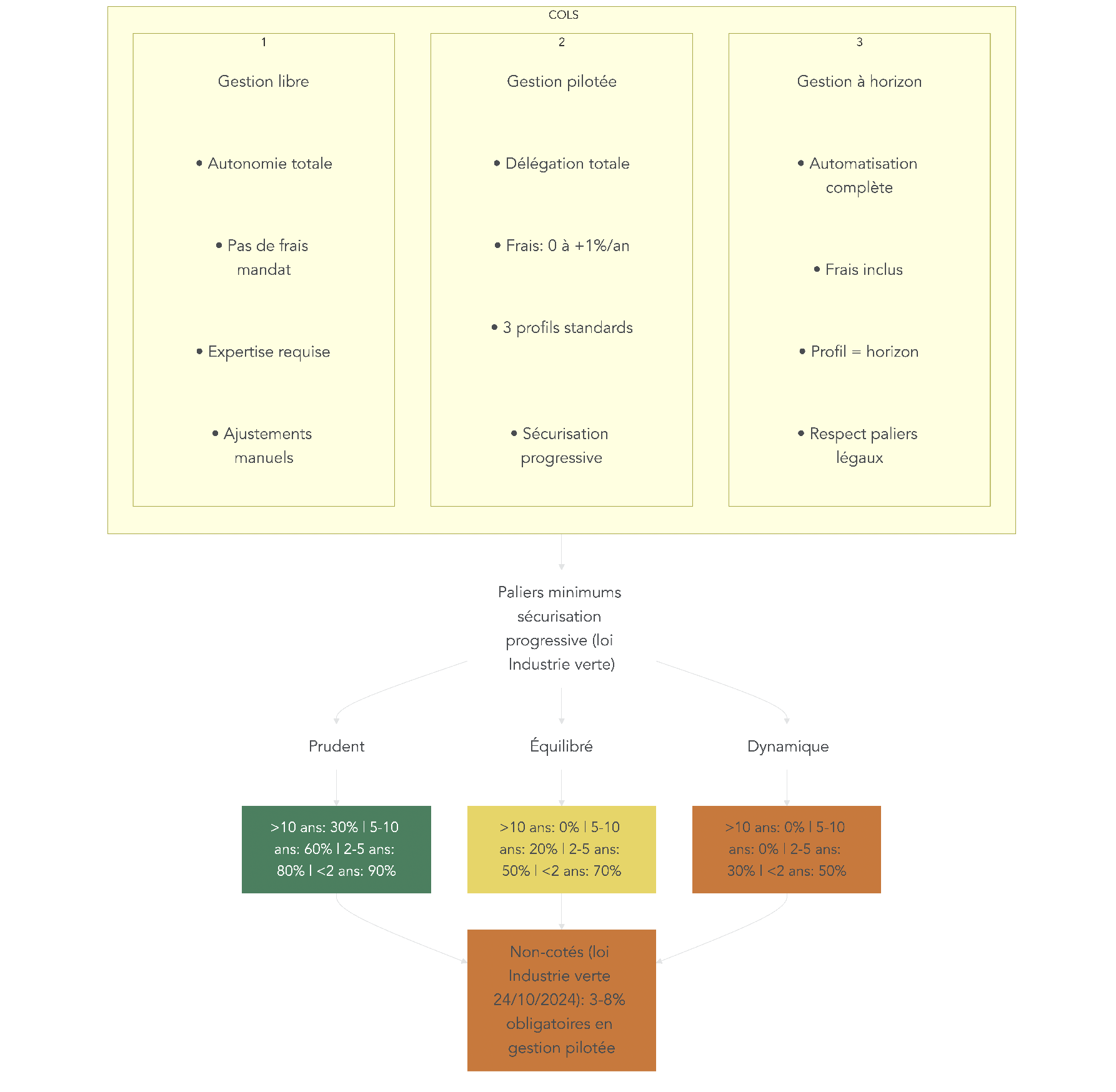 Schéma comparant gestion libre, gestion pilotée classique et gestion pilotée à horizon pour un PER
