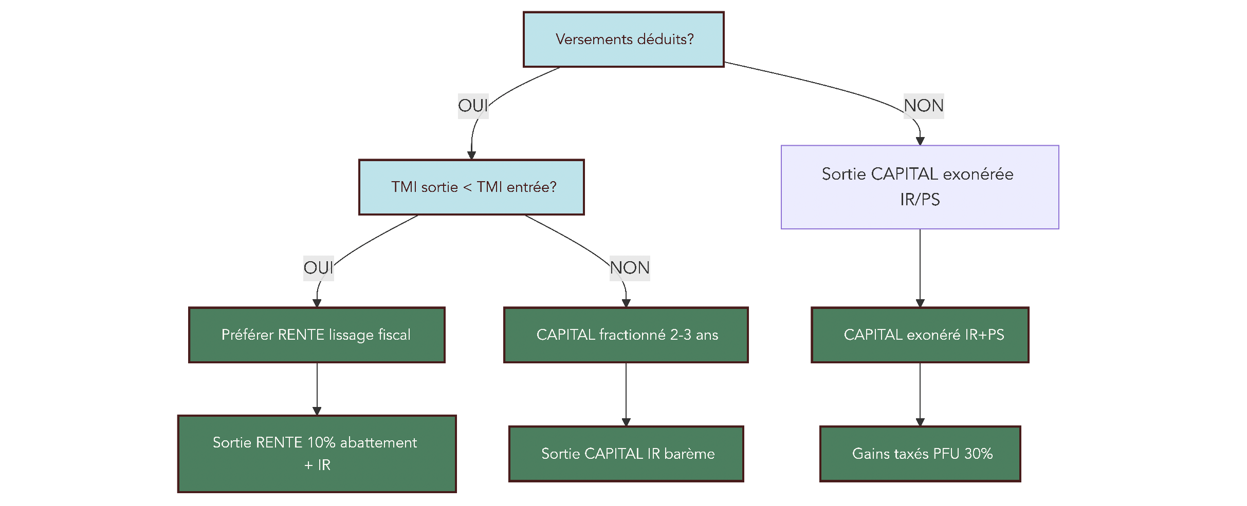 Arbre de décision aidant à choisir entre sortie en capital, en rente ou mixte pour un PER, en fonction du type de versements et de la tranche d'imposition à l'entrée et à la sortie