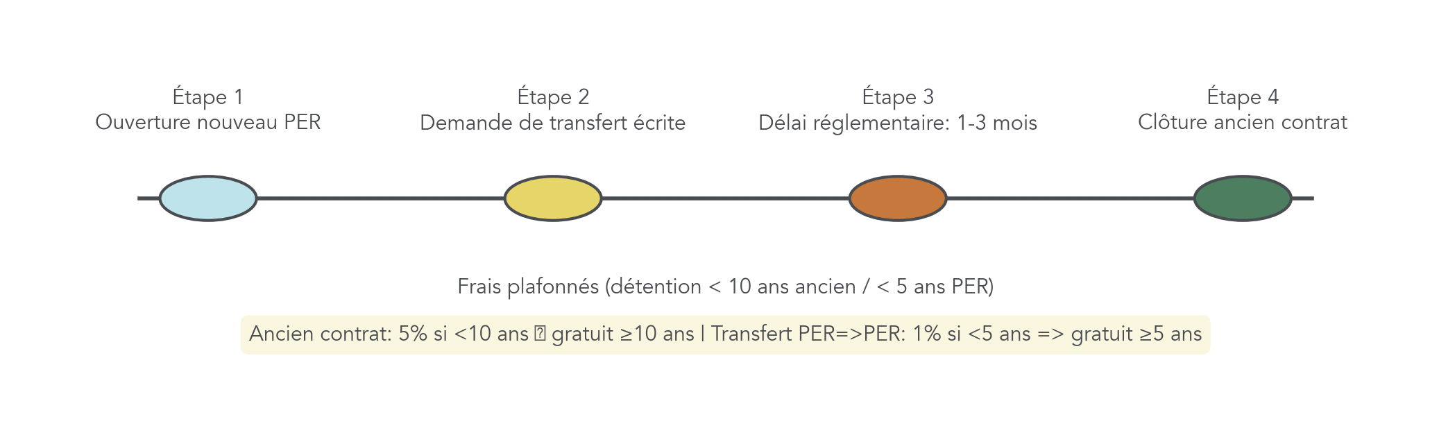 Timeline en quatre étapes présentant la procédure de transfert d'un PERP ou Madelin vers un PER moderne et les plafonds de frais réglementaires