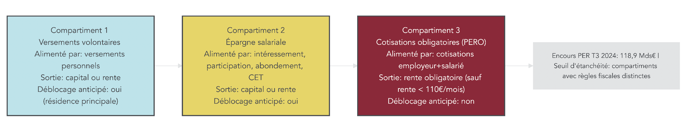Schéma illustrant les trois compartiments d’un PER (versements volontaires, épargne salariale, cotisations obligatoires), leurs sources d’alimentation et leurs règles de sortie et de déblocage pour la résidence principale.