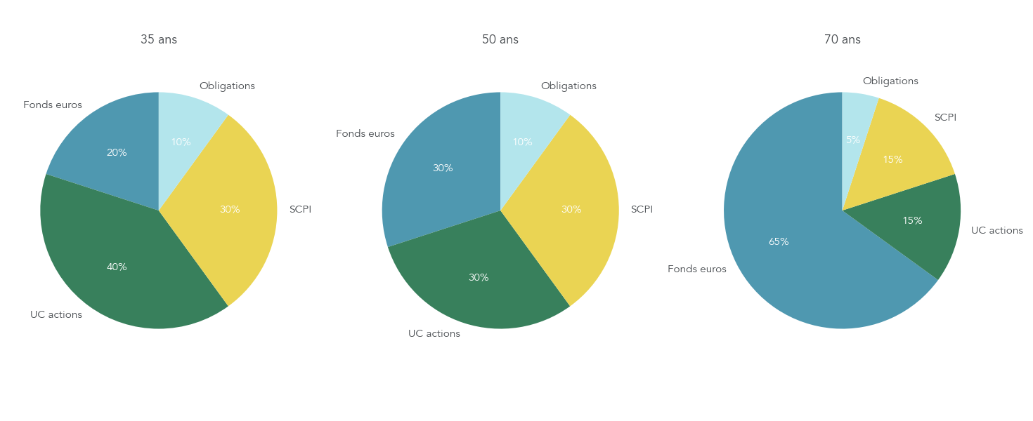 Trois graphiques en camembert montrant la part de fonds euros, unités de compte, PER, PEA et livrets à 35, 50 et 70 ans.