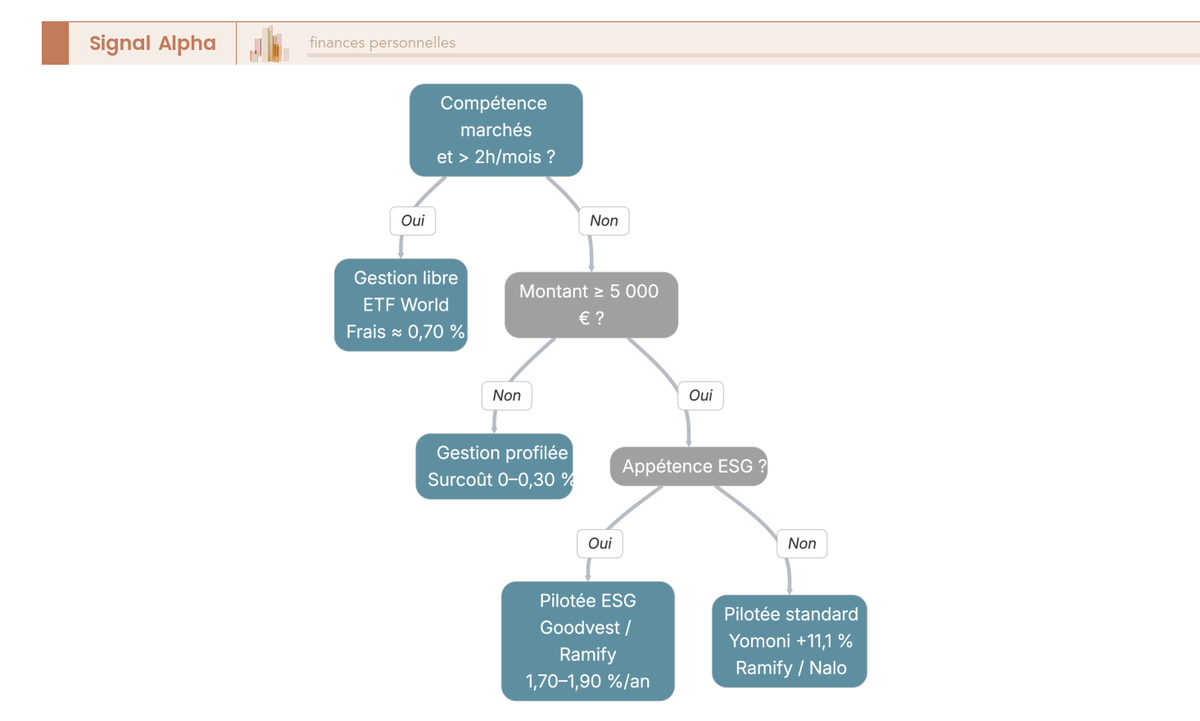 Arbre décisionnel à quatre niveaux croisant compétence financière, temps disponible, montant investi et appétence ESG pour orienter vers gestion libre, profilée ou pilotée.