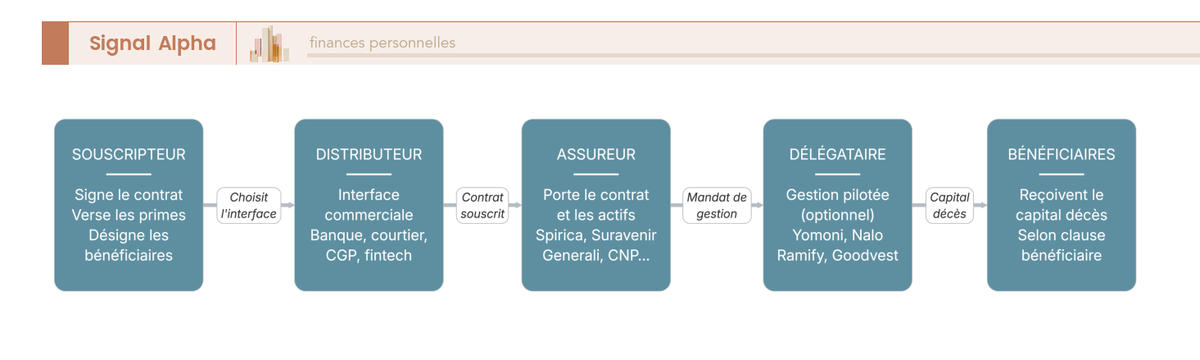 Schéma à six nœuds reliant souscripteur, contrat, assureur, distributeur, délégataire de gestion, supports financiers et bénéficiaires, avec flèches de flux financiers et décisionnels.