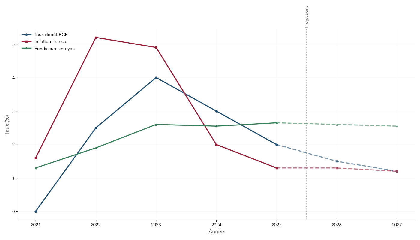 Courbes 2020–2027 montrant l’évolution du taux de dépôt de la BCE, de l’inflation en France et du rendement moyen des fonds euros, avec projections 2026–2027.