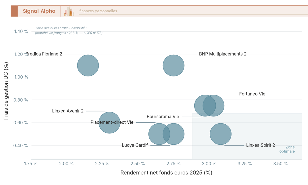 Nuage de points avec en abscisse rendement fonds euros 2025, en ordonnée frais de gestion UC, taille des bulles proportionnelle au ratio Solvabilité II, quadrant optimal en bas à droite.