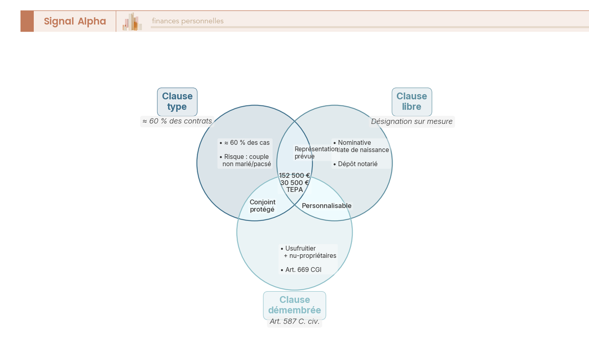 Trois cercles semi-transparents s'intersectant représentant clause type, clause libre et clause démembrée, avec zone centrale d'application des abattements 152 500 € et 30 500 €.