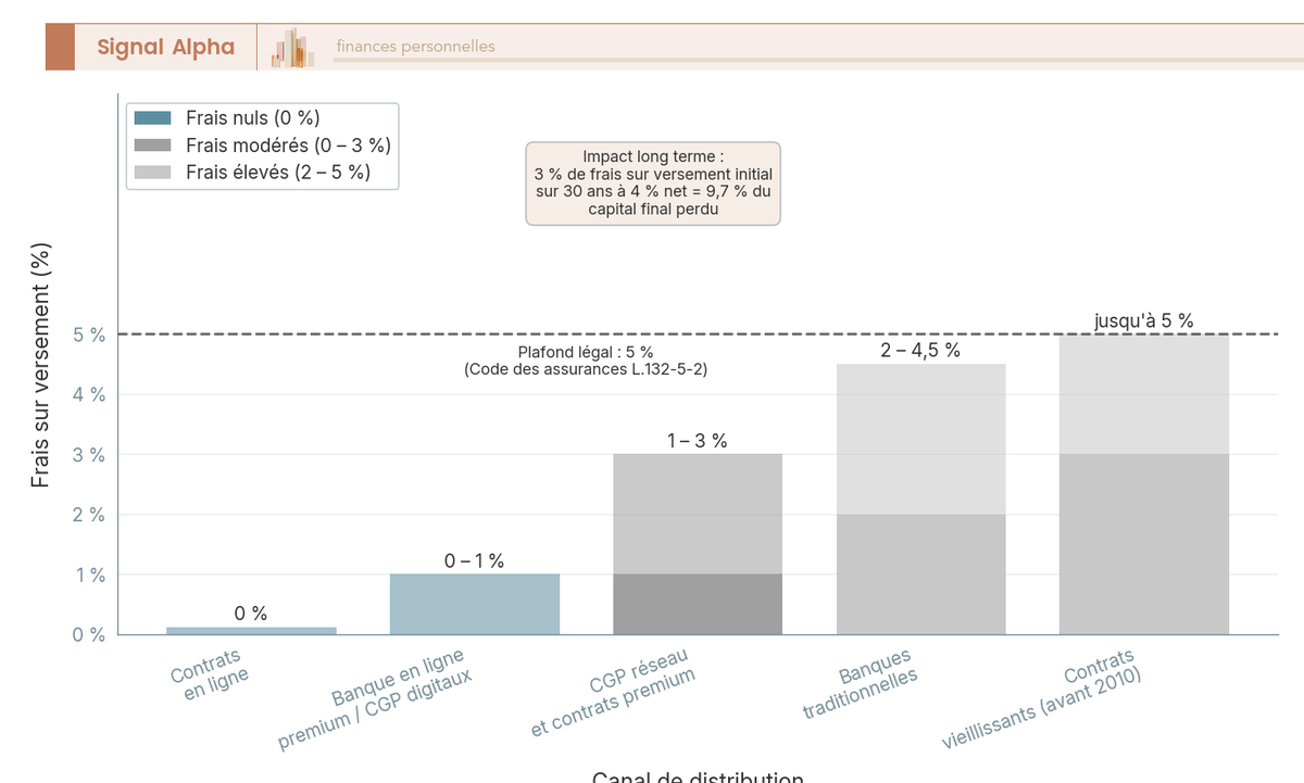 Barres verticales d'amplitude min-max comparant les frais sur versement de cinq canaux de distribution, de 0 % en ligne à 5 % pour contrats vieillissants, ligne pointillée au plafond légal 5 %.
