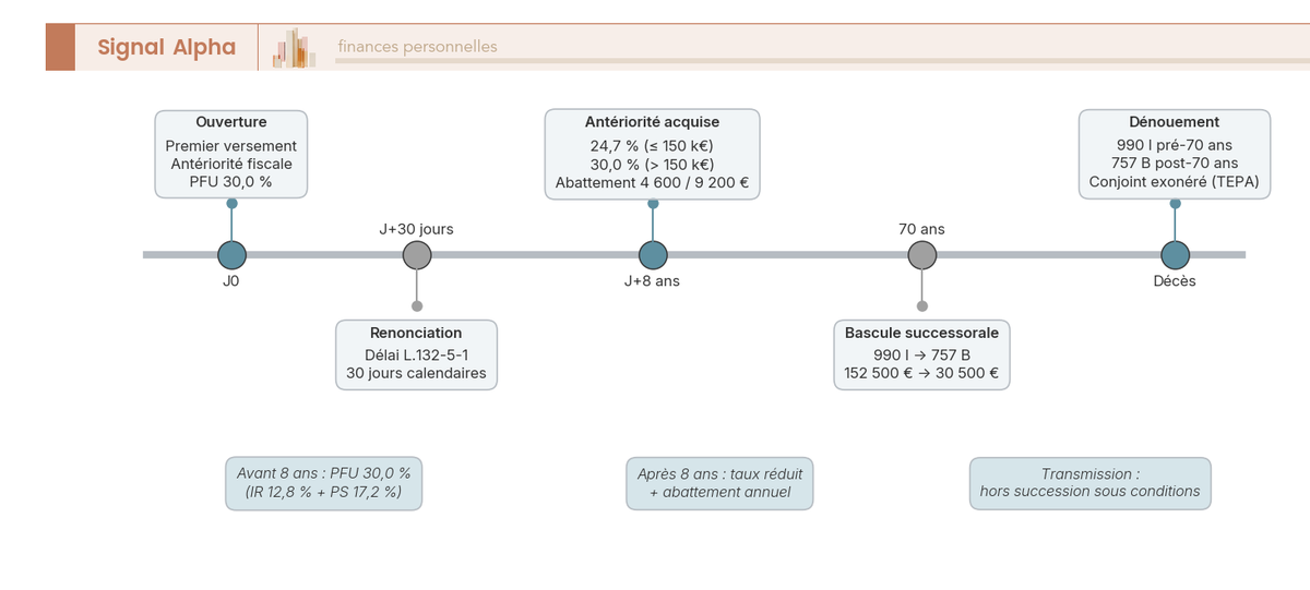 Frise chronologique horizontale annotée avec jalons J0, J+30 jours, J+8 ans, 70 ans et décès, indiquant taux PFU, abattements et bascule 990 I vers 757 B.