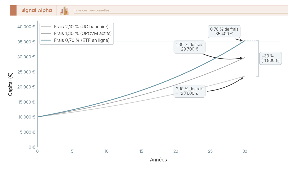 Trois courbes de capitalisation sur 30 ans à rendement brut 5 %, comparant frais totaux 0,70 %, 1,30 % et 2,10 %, avec capital final annoté pour chaque scénario.