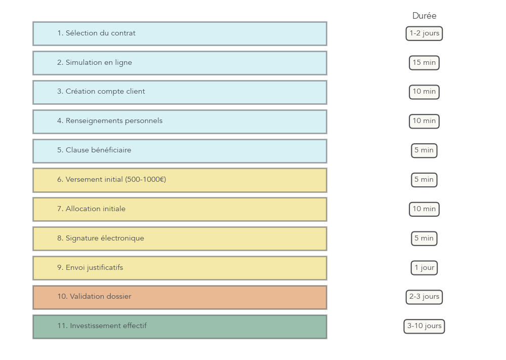 Checklist illustrant les 11 étapes pour ouvrir une assurance vie en ligne, avec pour chacune une durée moyenne estimée.
