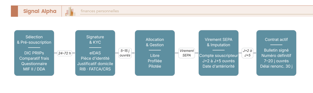 Flowchart linéaire à huit blocs rectangulaires arrondis détaillant les étapes de la sélection du contrat à la réception du numéro définitif, avec annotations de délais cumulés.