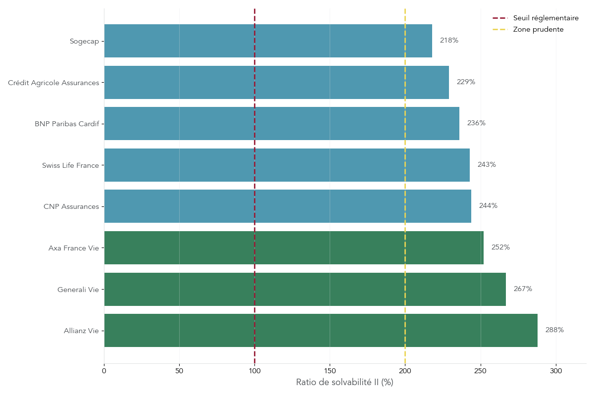 Barres horizontales présentant le ratio de Solvabilité II des grands assureurs vie français, avec une ligne indiquant le seuil réglementaire de 100 %.