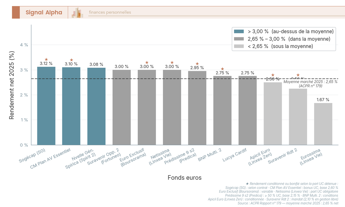 Barres verticales classées par rendement net 2025 décroissant des principaux fonds euros, avec étoile signalant les fonds soumis à contrainte UC et ligne pointillée à 2,65 % indiquant la moyenne marché.
