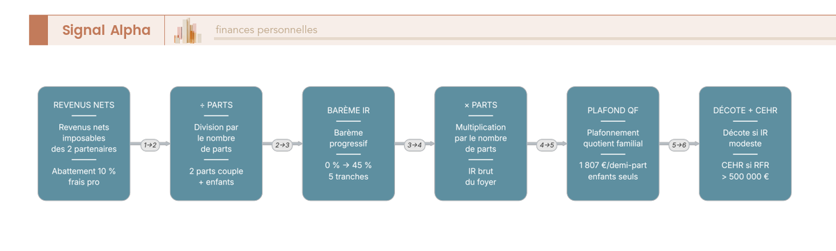 Diagramme de flux en six étapes décrivant l'ordre des opérations de calcul de l'impôt sur le revenu d'un foyer pacsé.
