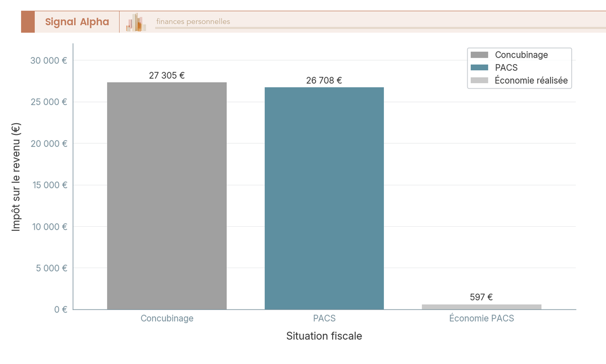 Diagramme à barres comparant l'impôt sur le revenu en concubinage et en PACS pour un couple 100 k€/50 k€ et l'économie réalisée.