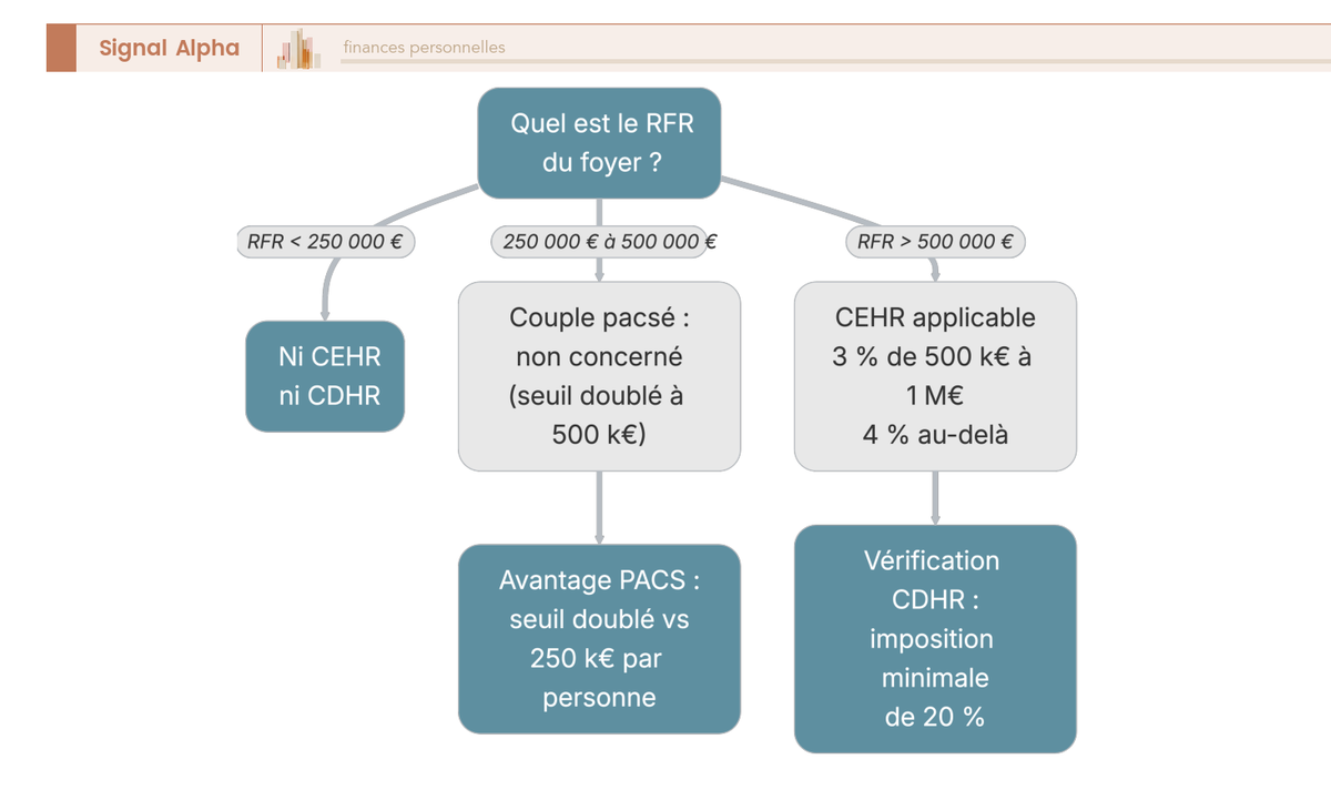 Arbre de décision déterminant selon le revenu fiscal de référence si un couple pacsé est soumis à la surtaxe des hauts revenus CEHR et CDHR.