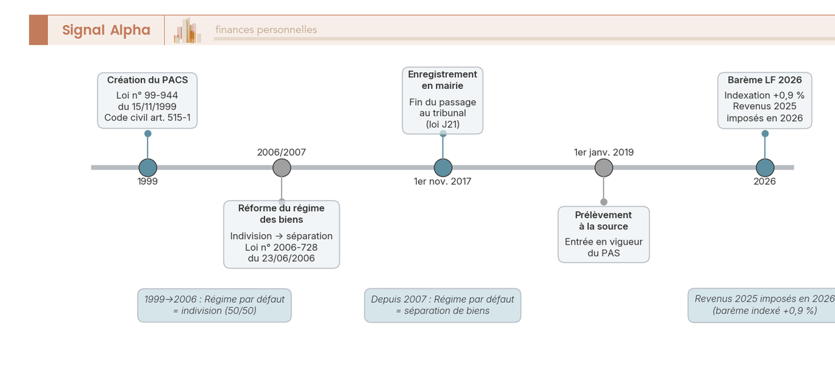 Frise chronologique des cinq grandes dates de la fiscalité du PACS de 1999 à 2026, avec la nature de chaque réforme.