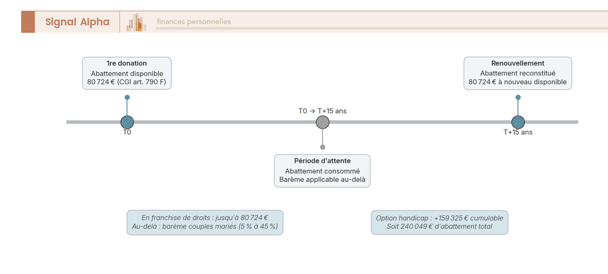 Frise chronologique illustrant le cycle de renouvellement sur 15 ans de l'abattement de 80 724 € sur les donations entre partenaires pacsés.