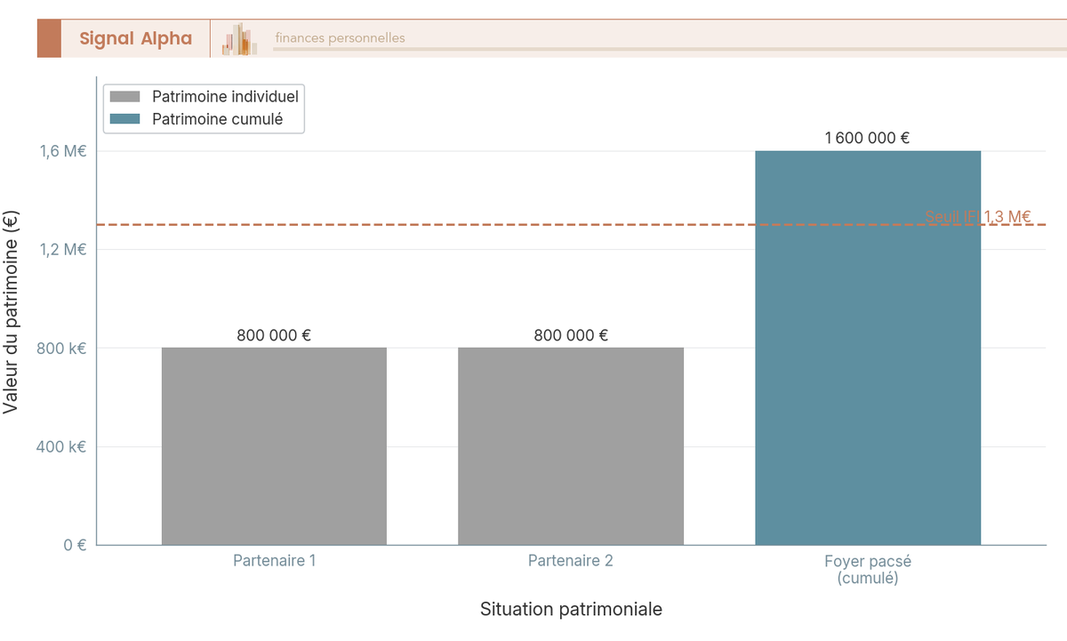 Diagramme à barres montrant l'effet de seuil IFI : deux patrimoines individuels de 800 000 € sous le seuil et un foyer cumulé de 1,6 M€ au-dessus.
