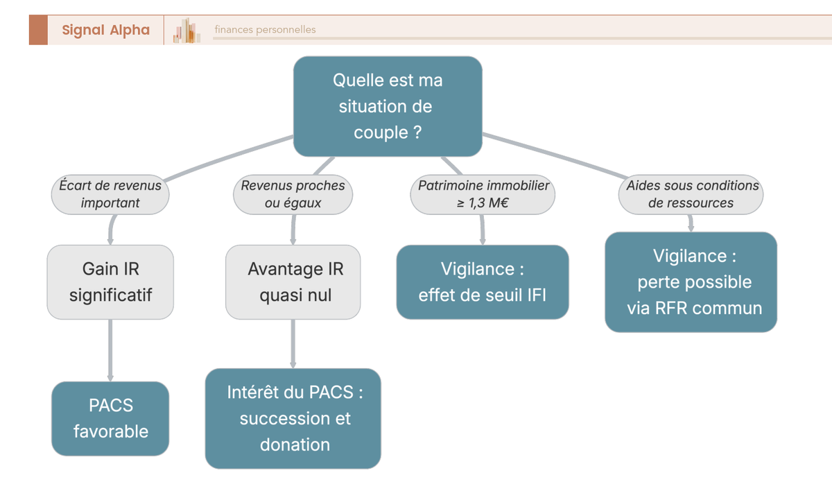 Arbre de décision diagnostiquant l'effet net du PACS sur les impôts (favorable, neutre ou pénalisant) selon la situation du couple.