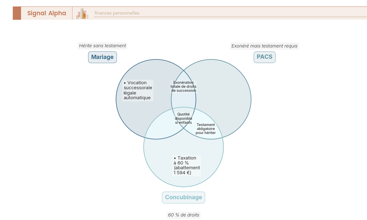 Diagramme de Venn à trois cercles comparant mariage, PACS et concubinage sur les droits de succession et la vocation successorale.