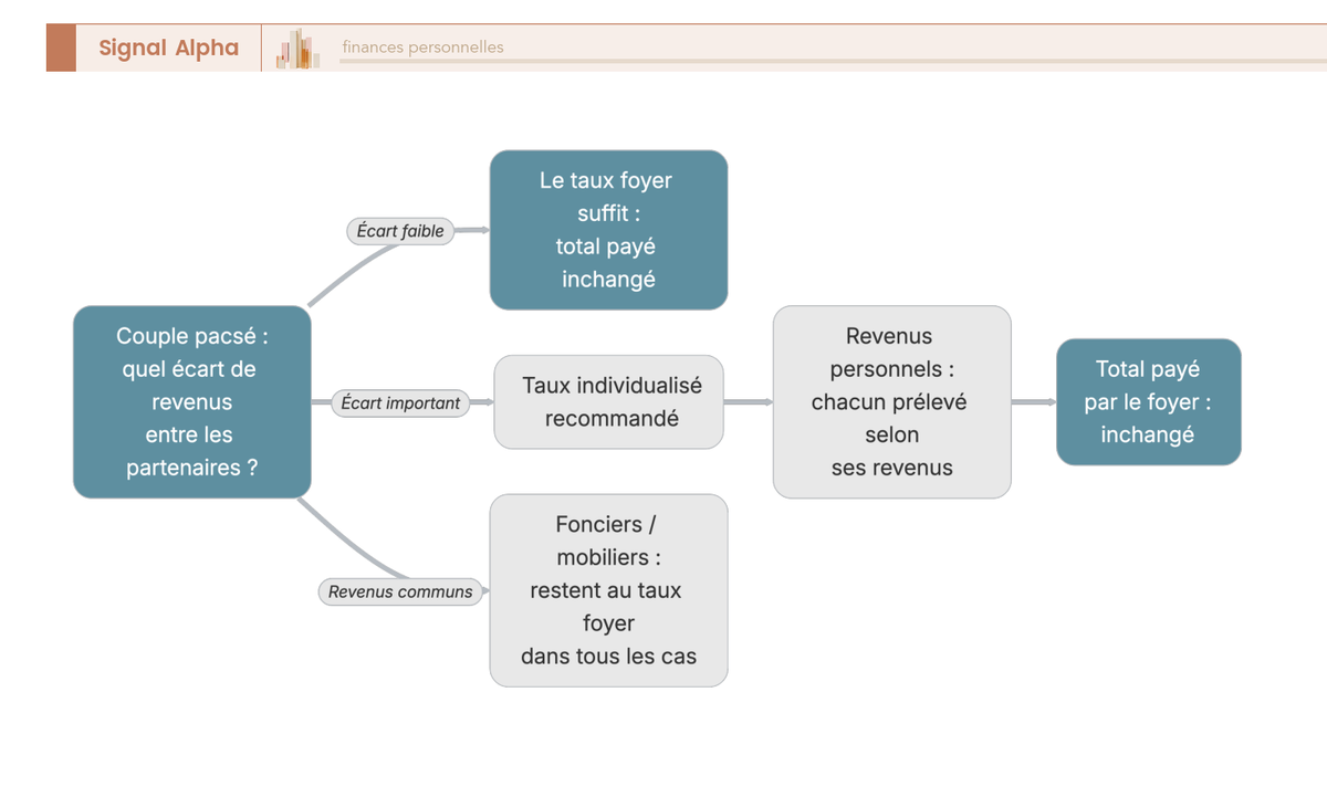 Arbre de décision aidant un couple pacsé à choisir entre taux foyer et taux individualisé du prélèvement à la source selon l'écart de revenus.