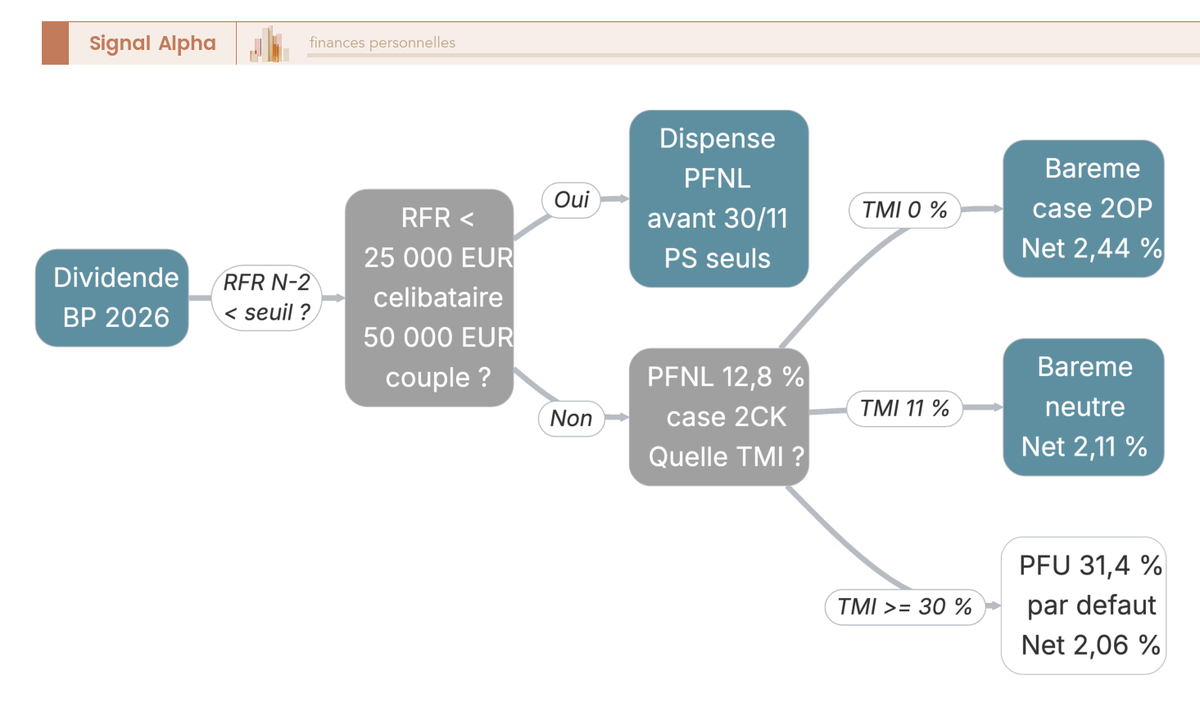 Arbre de decision fiscal 2026 : 3 noeuds RFR, TMI et revenus mobiliers ; choix PFU 31,4 % ou bareme 2OP pour dividende parts sociales BP.