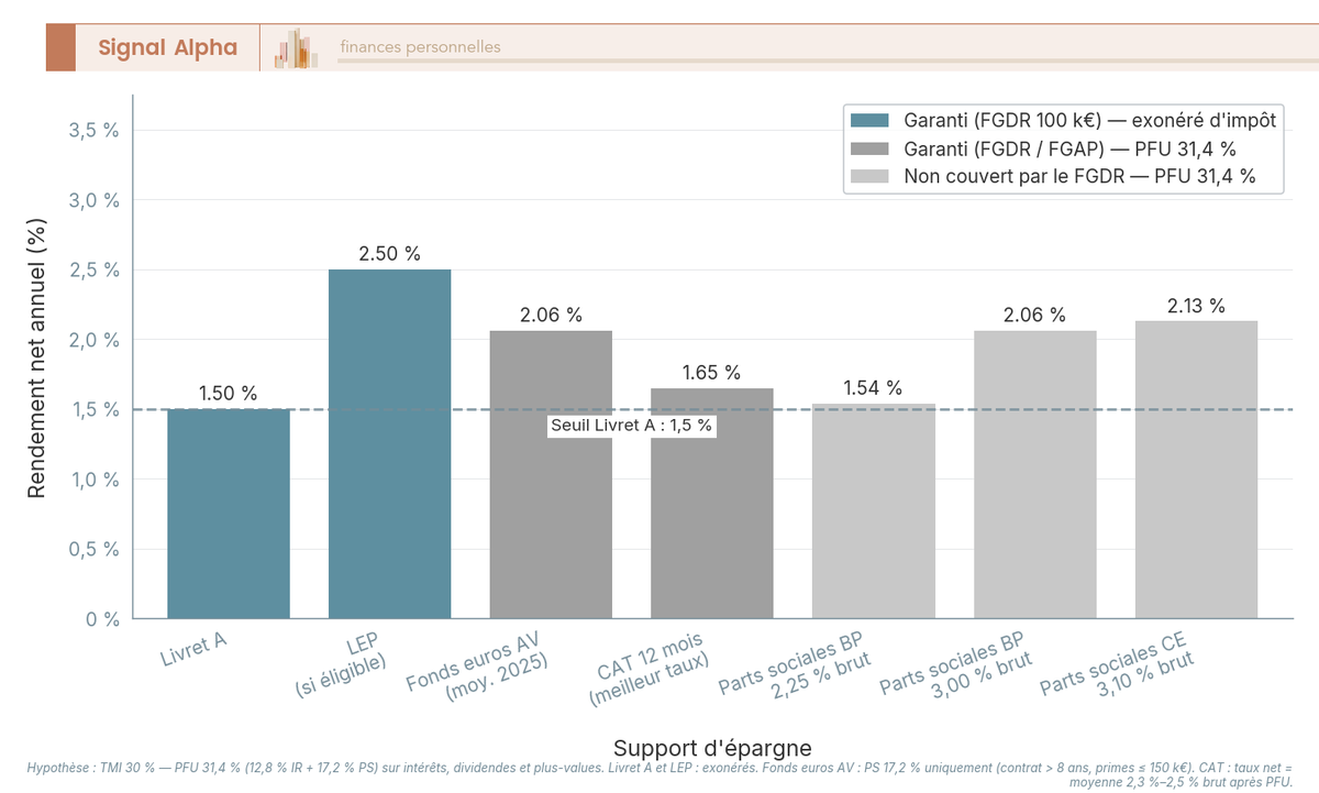 Diagramme a barres : rendement net 2026 TMI 30 % pour Livret A, LEP, fonds euros, CAT et parts sociales Banque Populaire à 2,25 % et 3 % brut.