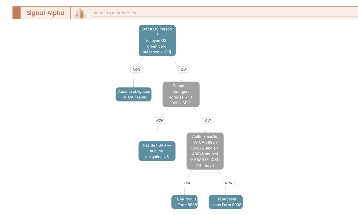 Arbre de décision à cinq étages identifiant le périmètre des obligations déclaratives américaines (1040, FBAR, 8938, 8621) applicables à un expatrié français qualifié US person.