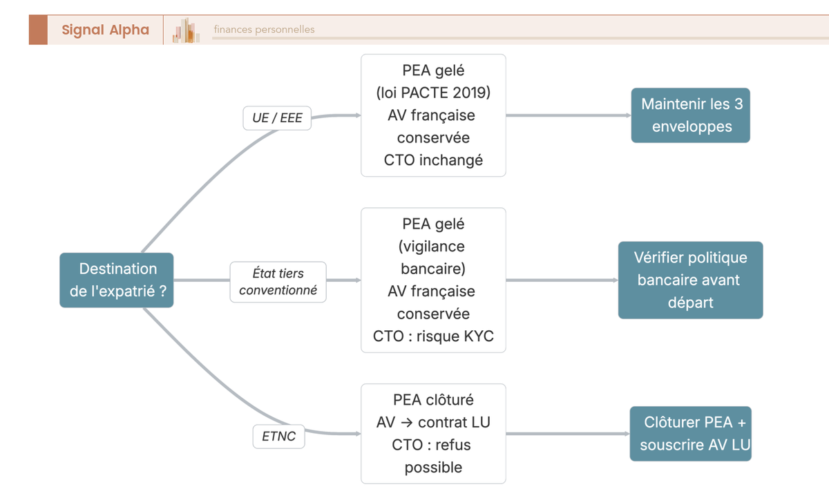 Arbre de décision à trois branches selon la destination de l'expatrié (UE/EEE, État conventionné, ETNC) statuant sur le sort du PEA, de l'assurance-vie et du compte-titres ordinaire.
