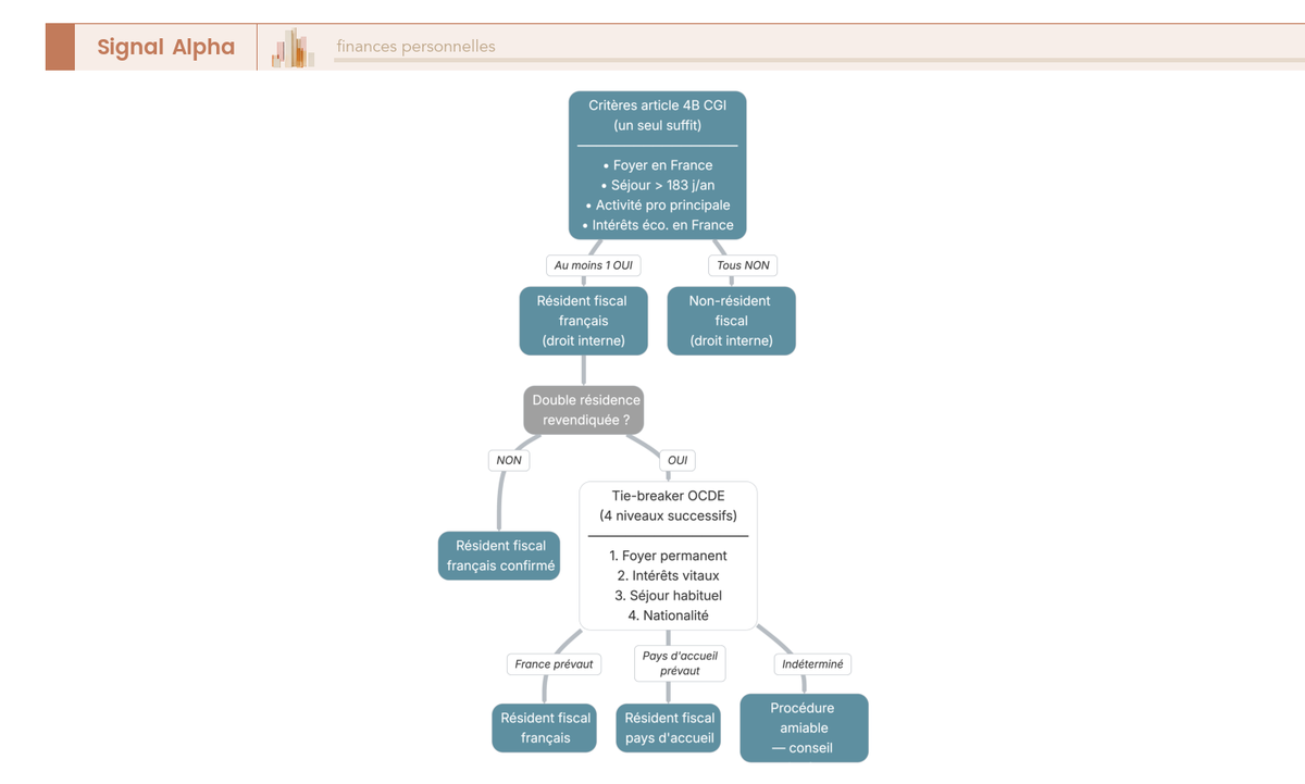 Arbre de décision en cascade qualifiant la résidence fiscale du candidat à l'expatriation, partant des quatre critères 4B vers le tie-breaker OCDE en quatre étages.