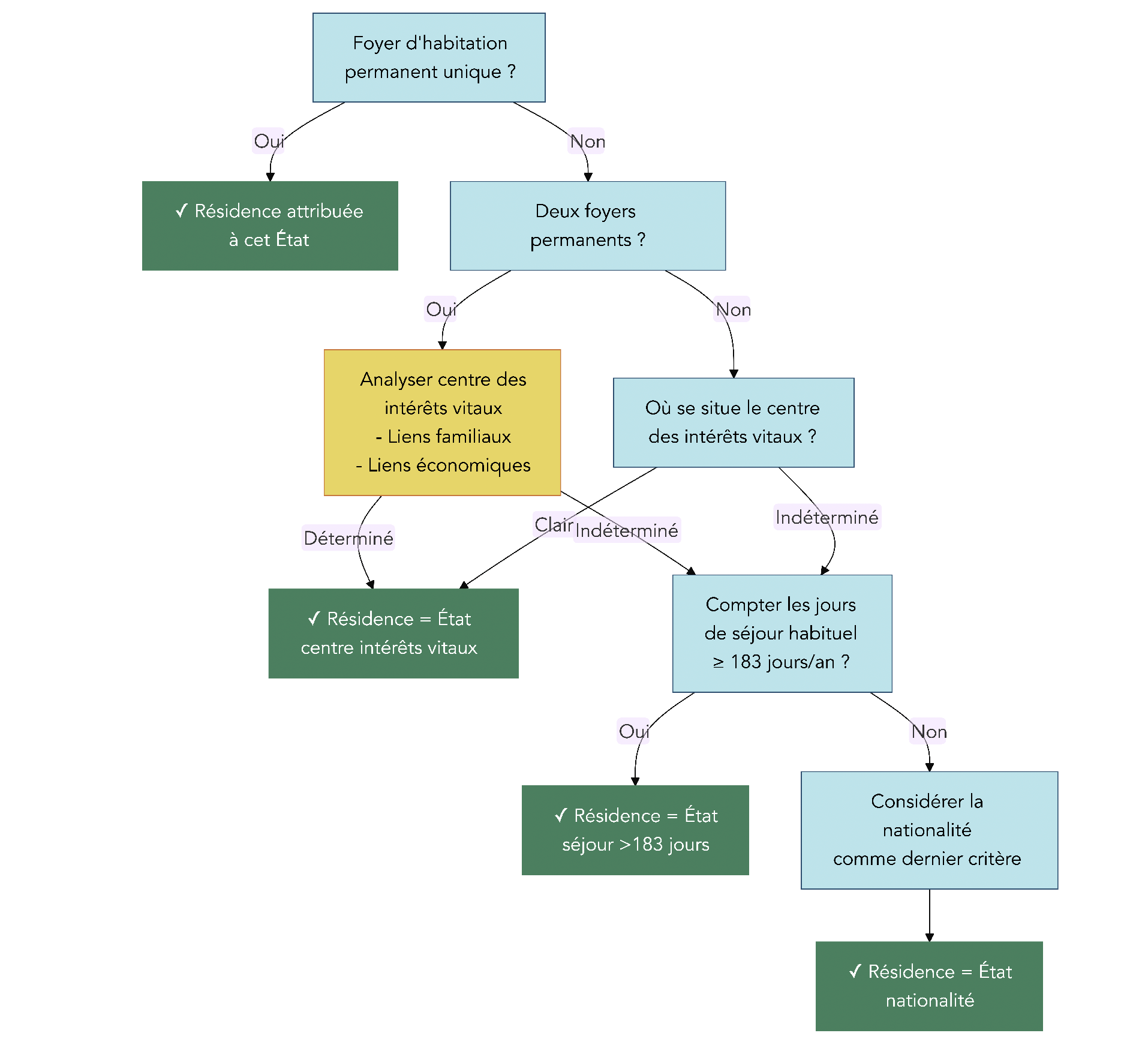 Schéma en arbre détaillant les critères OCDE pour déterminer la résidence fiscale d’un expatrié (foyer permanent, centre des intérêts vitaux, séjour habituel, nationalité) avec exemples concrets.