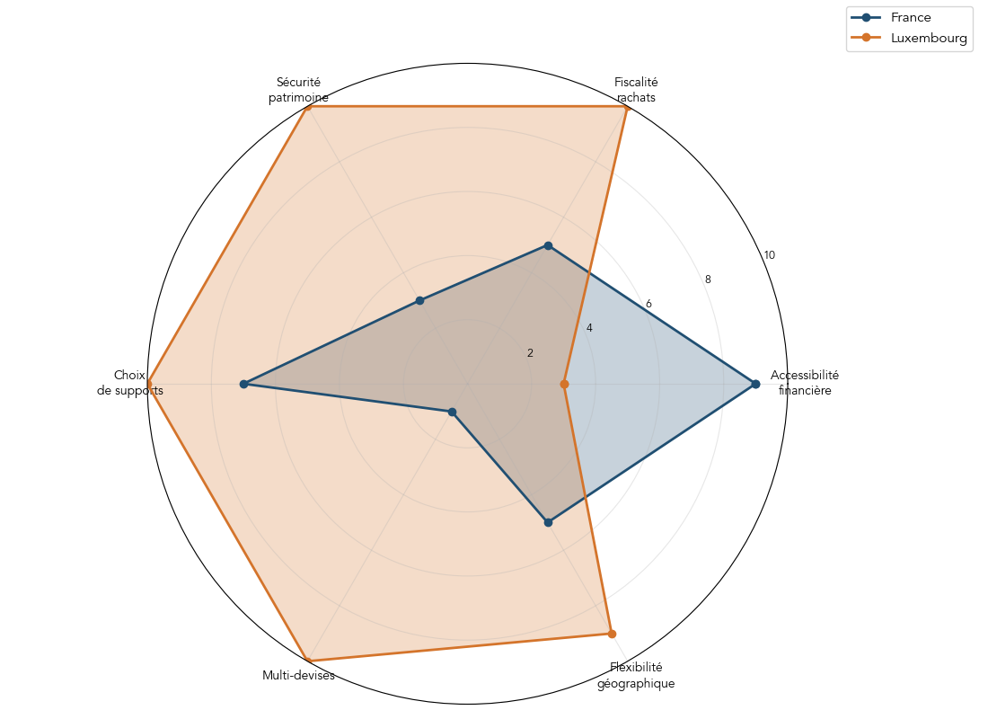 Graphique radar comparant assurance vie française et assurance vie luxembourgeoise pour un expatrié sur six axes : seuil d’entrée, fiscalité, sécurité, choix de supports, multi-devises et flexibilité géographique.