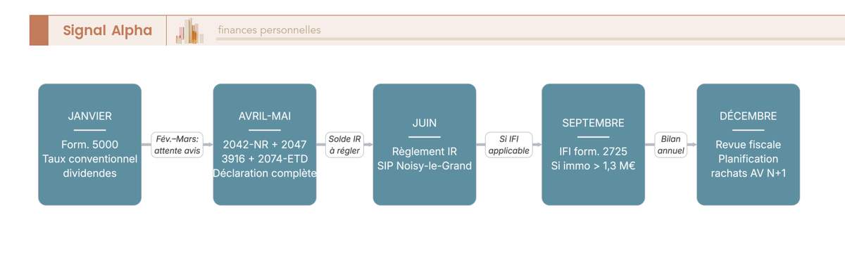 Diagramme de flux horizontal en cinq étapes datées représentant le cycle déclaratif d'une année fiscale complète pour un expatrié non-résident, depuis le dépôt du formulaire 5000 en janvier jusqu'à la revue patrimoniale de décembre.