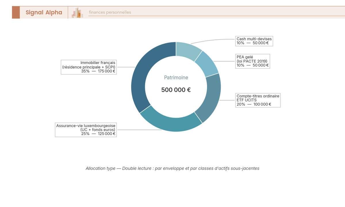 Diagramme en anneau représentant la répartition d'un patrimoine financier et immobilier type de 500 000 € pour un expatrié français en UE/EEE.
