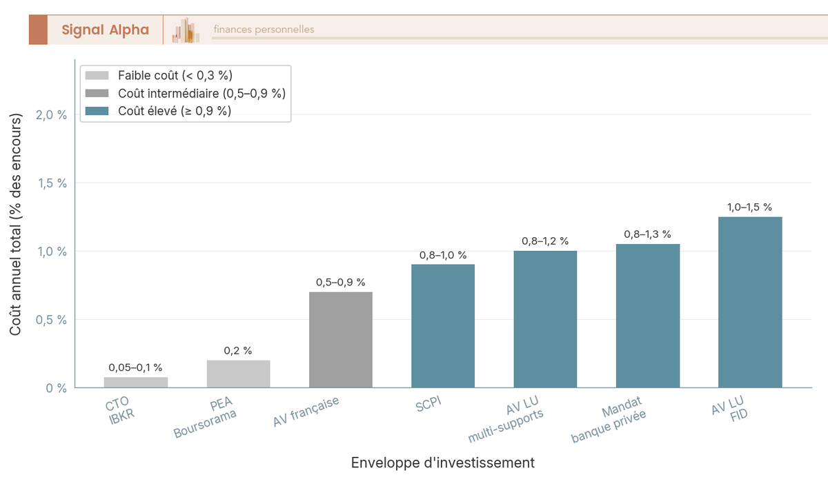 Diagramme en barres verticales comparant le coût total annuel agrégé (TER, frais d'enveloppe, frais d'arbitrage) de sept véhicules d'investissement accessibles à un expatrié français.