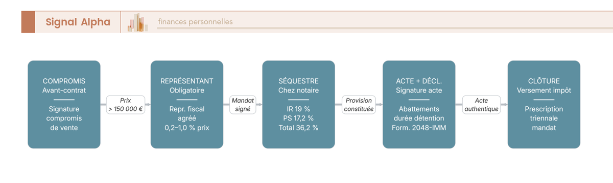 Diagramme de flux vertical en huit étapes séquentielles décrivant le processus complet d'une cession immobilière française par un non-résident lorsque le prix dépasse 150 000 €, depuis le mandat de vente jusqu'au versement du net acquéreur.