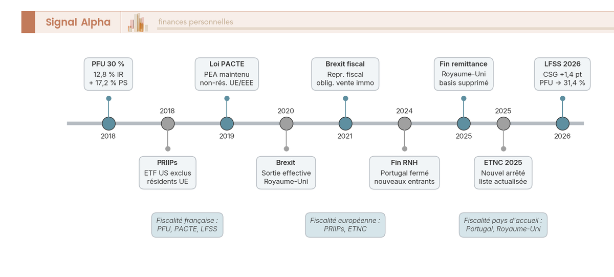 Frise chronologique horizontale couvrant neuf années avec alternance haut bas des jalons pour éviter le chevauchement, encadrant les neuf chocs réglementaires majeurs qui ont reconfiguré la fiscalité de l'expatrié français de 2018 à 2026.