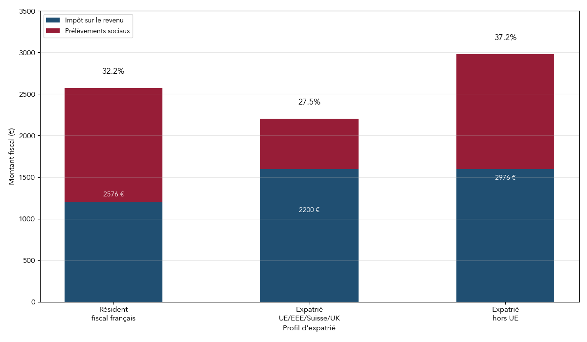Graphique à barres empilées comparant la charge fiscale totale sur 8 000 € de revenus locatifs français pour un résident, un expatrié affilié à la sécurité sociale UE et un expatrié hors UE.